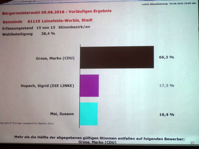 Das Gesamtergebnis der Wahl in Leinefelde-Worbis (Foto: Ilka K&uuml;hn)