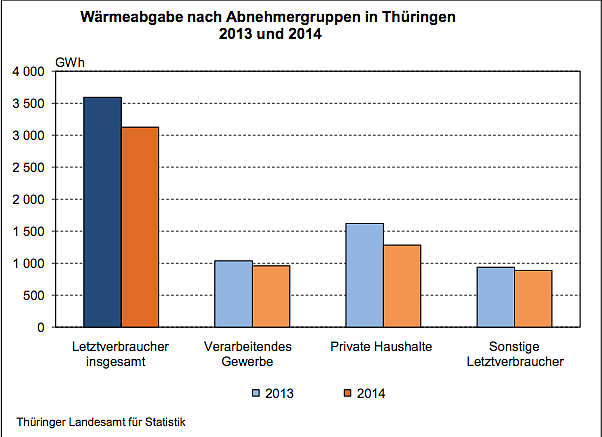 W&auml;rmeabgabe nach Abnehmergruppen in Th&uuml;ringen (Foto: Th&uuml;ringer Landesamt f&uuml;r Statistik)