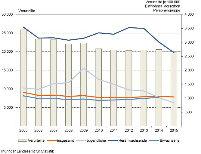 Verurteilte in Th&uuml;ringen 2005 bis 2015 (Foto: TLS)