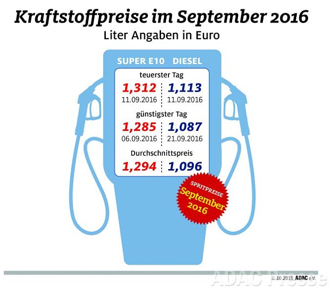 ADAC Tankstatistik (Foto: ADAC) ADAC Tankstatistik (Foto: ADAC)