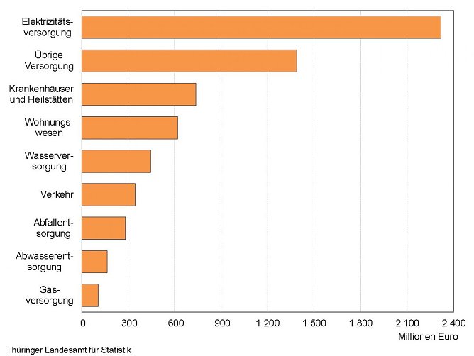 Grafik: Umsatzerl&ouml;se nach Aufgabenbereichen (Foto: TLS)