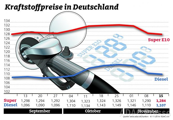ADAC Tankstatistik (Foto: ADAC)