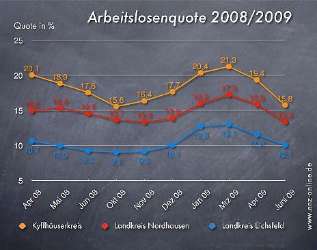 Arbeitslosenzahlen Juni 2009 (Foto: wirsinds) Arbeitslosenzahlen Juni 2009 (Foto: wirsinds)