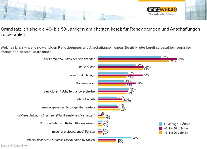 Grafik (Foto: Immowelt)