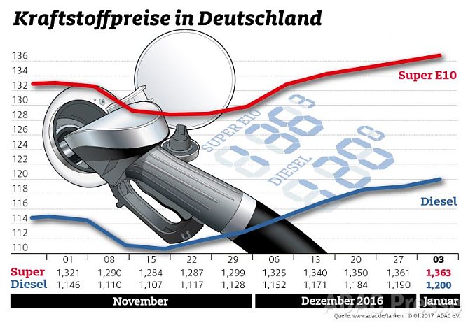 ADAC Tankstatistik (Foto: ADAC)
