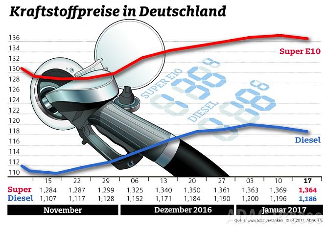 ADAC Tankstatistik (Foto: ADAC) ADAC Tankstatistik (Foto: ADAC)