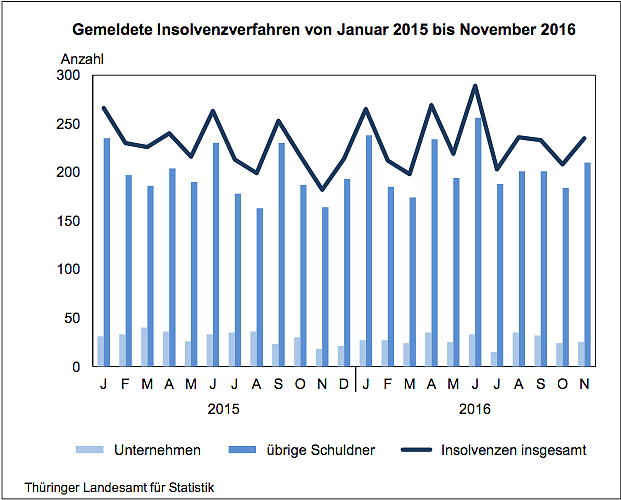 Gemeldete Insolvenzverfahren Jan. 2015 bis Nov. 2016 (Foto: Thüringer Landesamt für Statistik) Gemeldete Insolvenzverfahren Jan. 2015 bis Nov. 2016 (Foto: Thüringer Landesamt für Statistik)