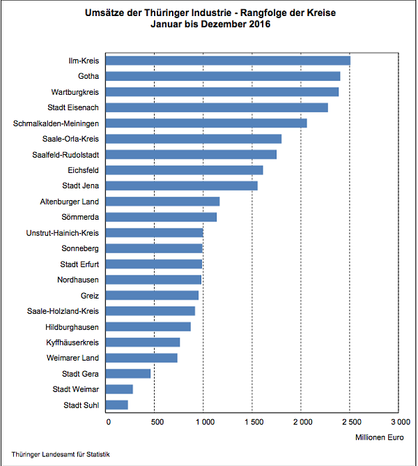 Ums&auml;tze der Th&uuml;ringer Industrie - Rangfolge der Kreise Januar bis Dezember 2016 (Foto: Th&uuml;ringer Landesamt f&uuml;r Statistik)