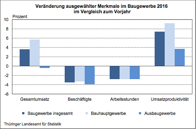 Ver&auml;nderung ausgew&auml;hlter Merkmale im Baugewerbe 2016 im Vergleich zum Vorjahr (Foto: Th&uuml;ringer Landesamt f&uuml;r Statistik)