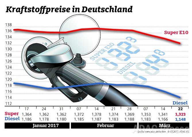 ADAC Tankstatistik (Foto: ADAC)