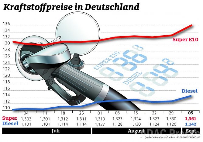 ADAC Tankstatistik (Foto: ADAC) ADAC Tankstatistik (Foto: ADAC)