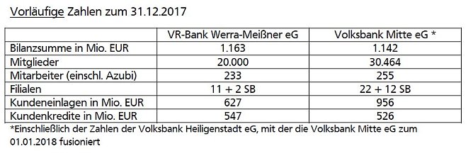 Zahlen und Fakten (Foto: VR Bank) Zahlen und Fakten (Foto: VR Bank)