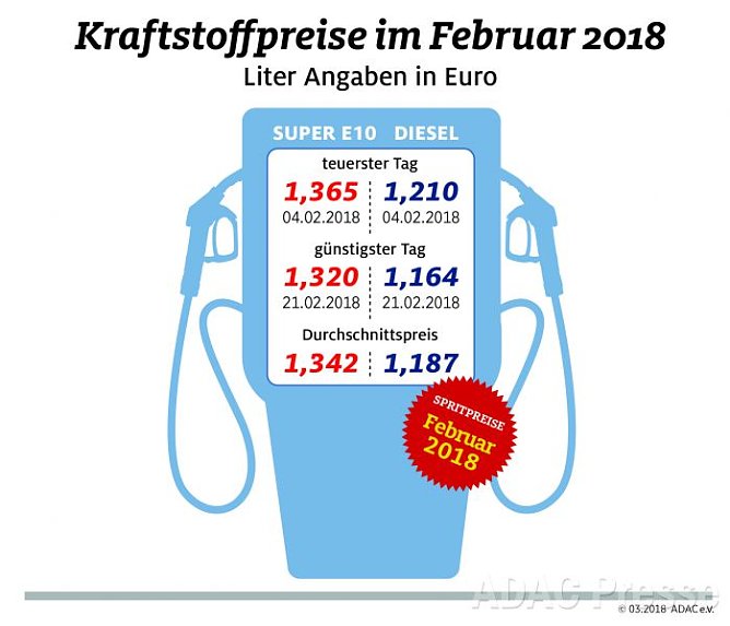 ADAC Tankstatistik (Foto: ADAC)