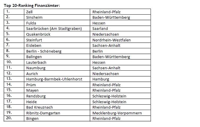Sondershausen hat das kundenfreundlichste Finanzamt Th&uuml;ringens (Foto: Wolters Kluwer )