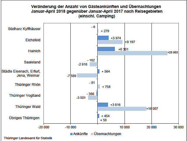 Ver&auml;nderung der Anzahl von G&auml;steankünften und &Uuml;bernachtungen (Foto: Th&uuml;ringer Landesamt f&uuml;r Statistik)