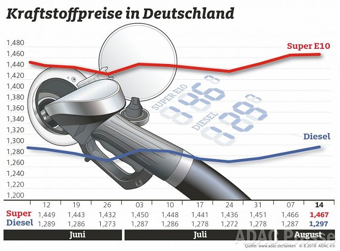 ADAC Tankstatistik (Foto: ADAC)