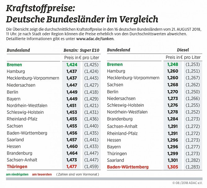 ADAC Tankstatistik (Foto: ADAC)