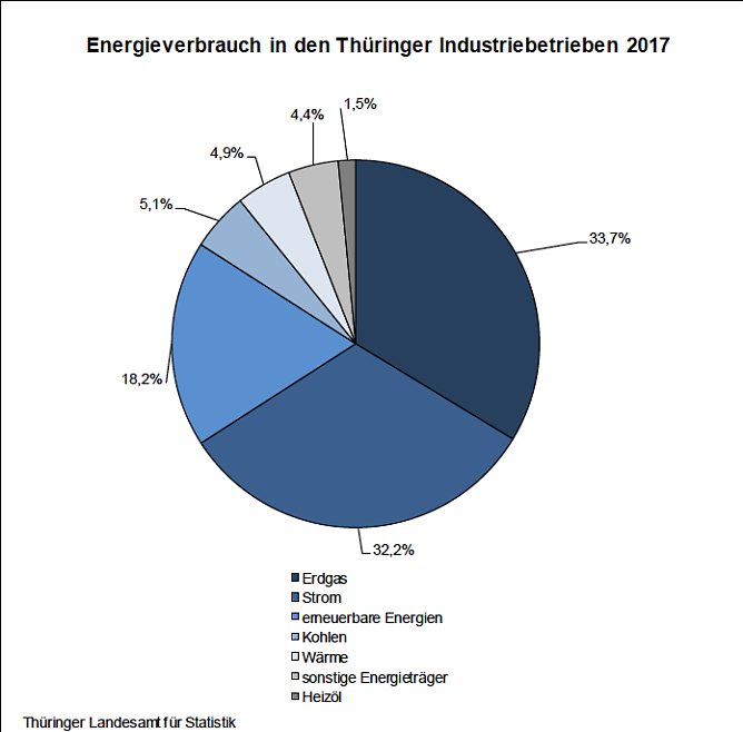 Energieverbrauch in den Thüringer Industriebetrieben 2017 (Foto: Thüringer Landesamt für Statistik) Energieverbrauch in den Thüringer Industriebetrieben 2017 (Foto: Thüringer Landesamt für Statistik)