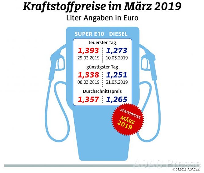 ADAC Tankstatistik (Foto: ADAC)