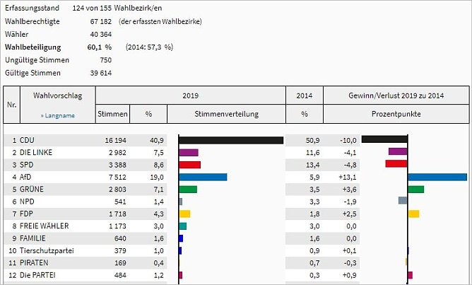 Europawahl Zwischenergebnis (Foto: Statistik)