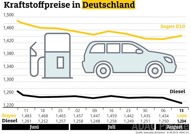 ADAC Tankübersicht (Foto: ADAC e.V.) ADAC Tankübersicht (Foto: ADAC e.V.)