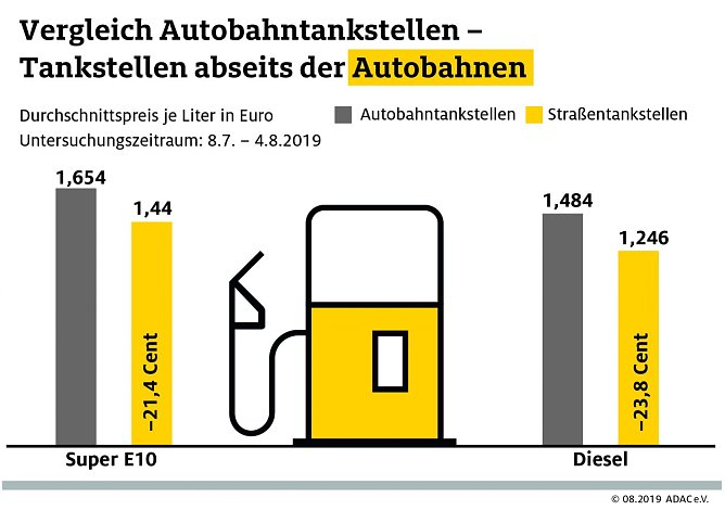 ADAC Tankstatistik (Foto: ADAC)
