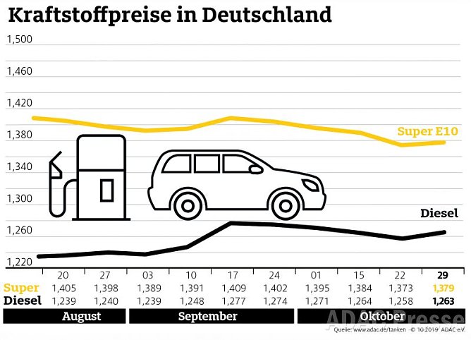 ADAC Tankübersicht (Foto: ADAC) ADAC Tankübersicht (Foto: ADAC)