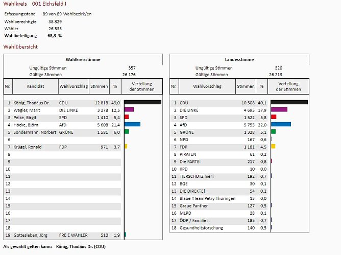 Wahlkreis 1 Eichsfeld (Foto: Statistik)