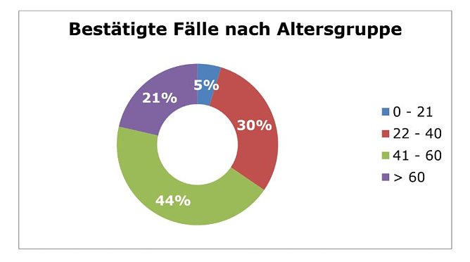 Grafik Corona im Landkreis Eichsfeld (Foto: Landratsamt)