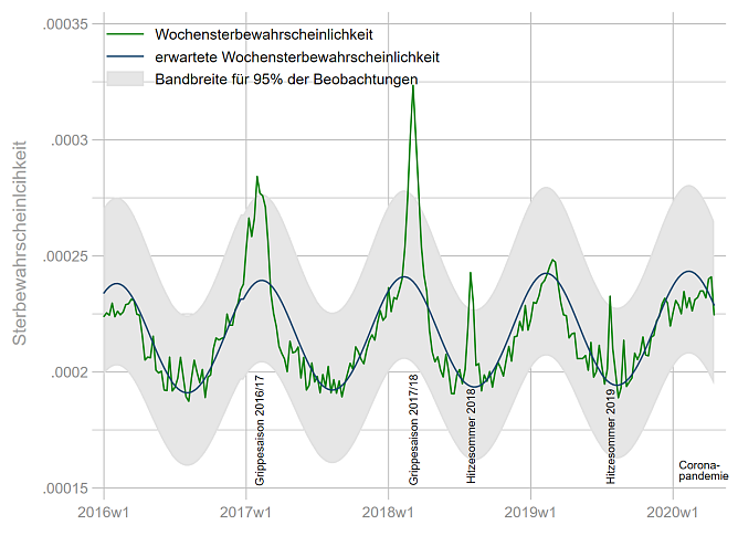Staistik Sterbewahrwscheinlichkeit (Foto: ifo-Institut)