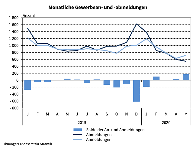 Statistik Gewerbe (Foto: TLS) Statistik Gewerbe (Foto: TLS)