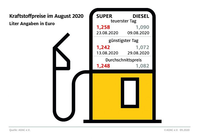 ADAC Tankstatistik (Foto: ADAC) ADAC Tankstatistik (Foto: ADAC)