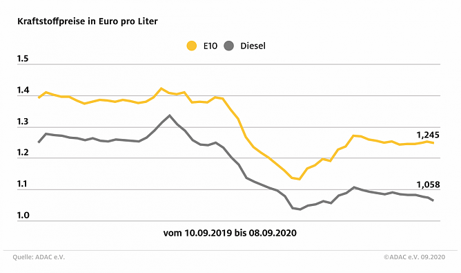 ADAC Tankstatistik (Foto: ADAC) ADAC Tankstatistik (Foto: ADAC)