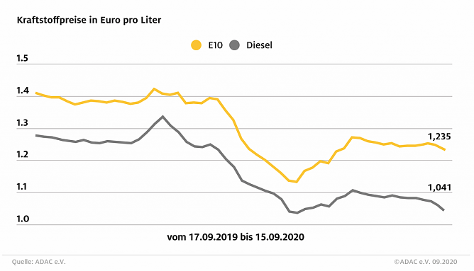 ADAC Tankstatistik (Foto: ADAC)