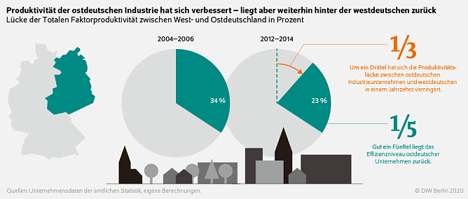 Grafik (Foto: DIW) Grafik (Foto: DIW)