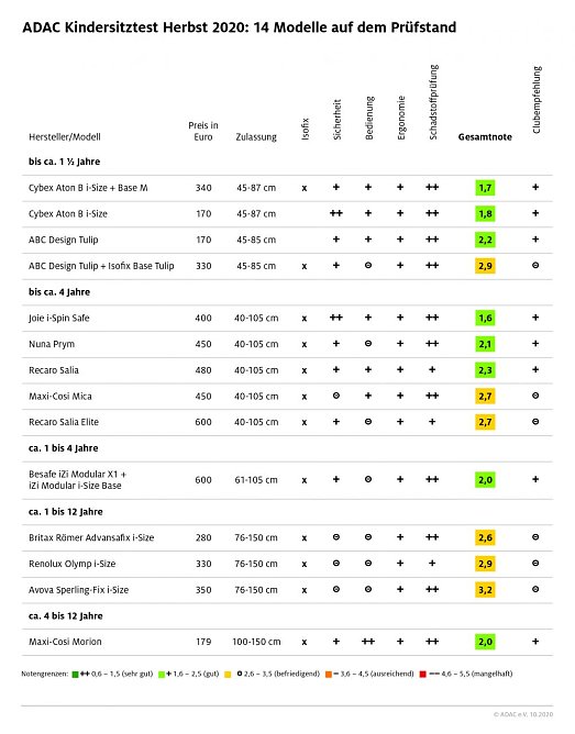 Tabelle (Foto: ADAC e.V.)