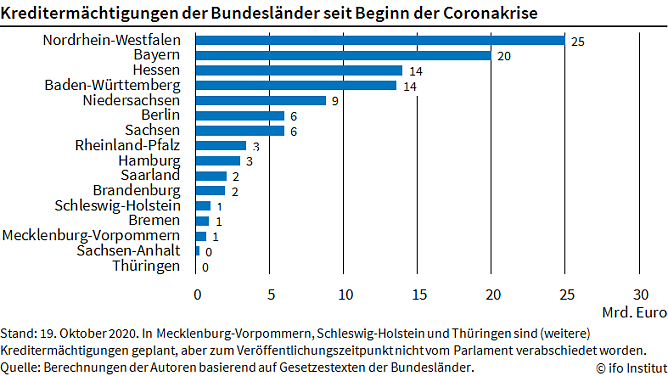 Grafik (Foto: Ifo M&uuml;nchen)