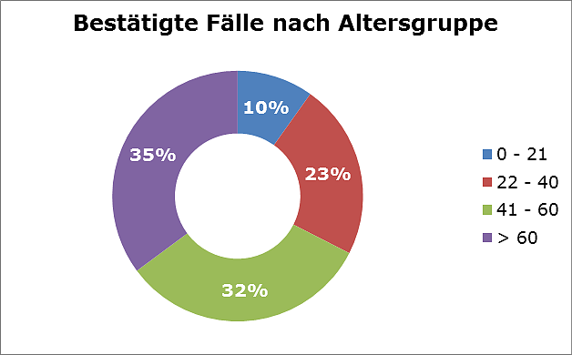 Bestätigte Fälle nach Altersgruppen (Foto: Landkreis Eichsfeld) Bestätigte Fälle nach Altersgruppen (Foto: Landkreis Eichsfeld)