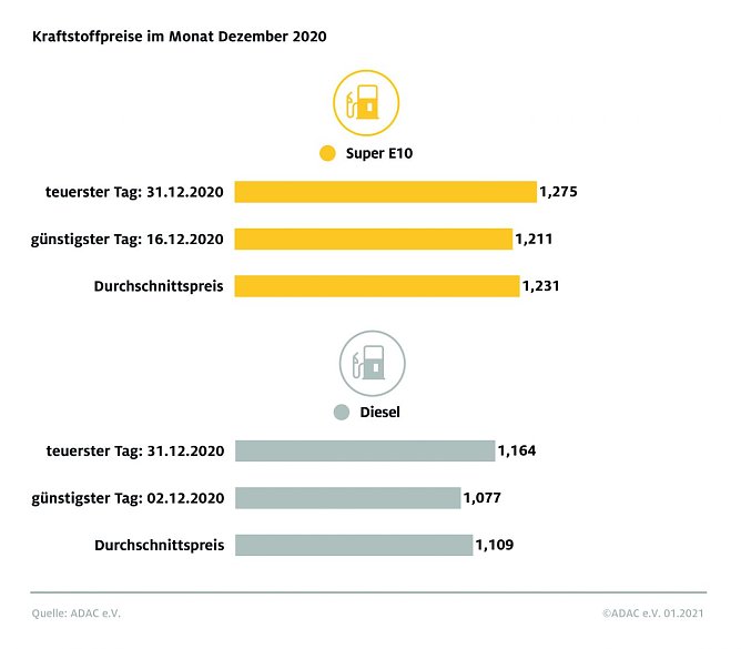 ADAC Tankstatistik 2020 (Foto: ADAC)
