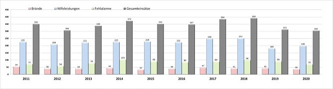 Einsatzstatistik der Heiligenstädter Feuerwehr (Foto: Feuerwehr Heiligenstadt) Einsatzstatistik der Heiligenstädter Feuerwehr (Foto: Feuerwehr Heiligenstadt)