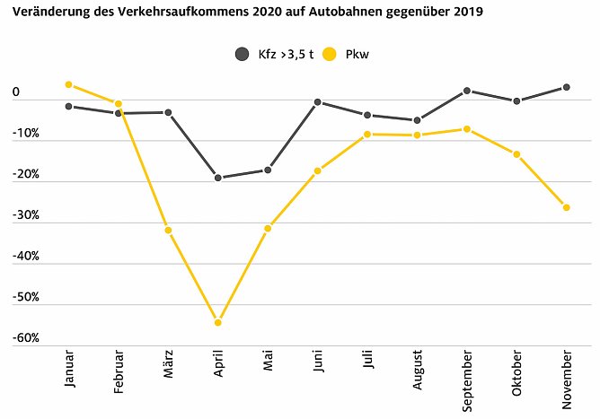 Pannenhilfebilanz-2020 Kfz-Aufkommen (Foto: Bundesanstalt für Straßenwesen) Pannenhilfebilanz-2020 Kfz-Aufkommen (Foto: Bundesanstalt für Straßenwesen)