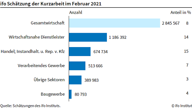 ifo-Schätzung zur Kurzarbeit im Februar (Foto: ifo Institut) ifo-Schätzung zur Kurzarbeit im Februar (Foto: ifo Institut)