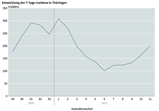 Kurve der Inzidenzzahlen  (Foto: Th&uuml;ringer Landesamt f&uuml;r Statistik)