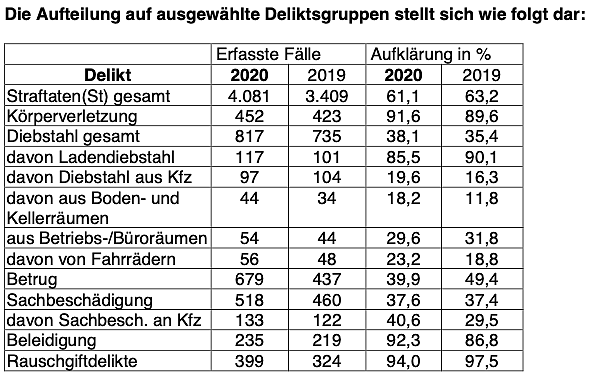 Statistik Landkreis Eichsfeld (Foto: PI NDH) Statistik Landkreis Eichsfeld (Foto: PI NDH)