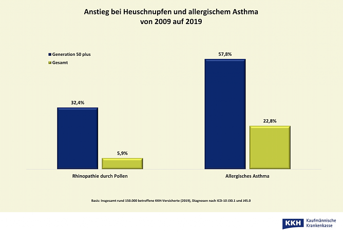Anstieg bei Heuschnupfen und allergischem Asthma (Foto: Kaufmännische Krankenkasse KKH) Anstieg bei Heuschnupfen und allergischem Asthma (Foto: Kaufmännische Krankenkasse KKH)