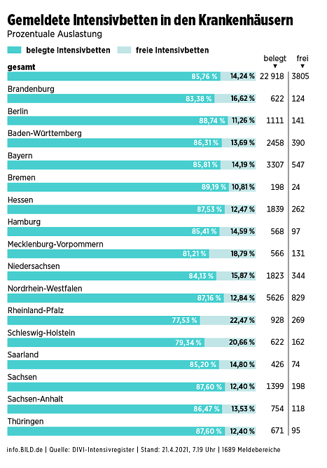 Anzahl der momentanen Intensivbetten (Foto: divi-Register)