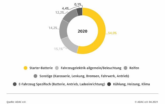 Die h&auml;ufigsten Pannenursachen bei Elektrofahrzeugen (Foto: ADAC)