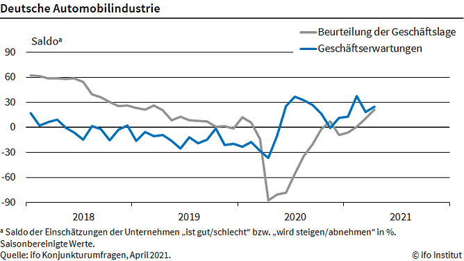 Grafik (Foto: Ifo M&uuml;nchen)