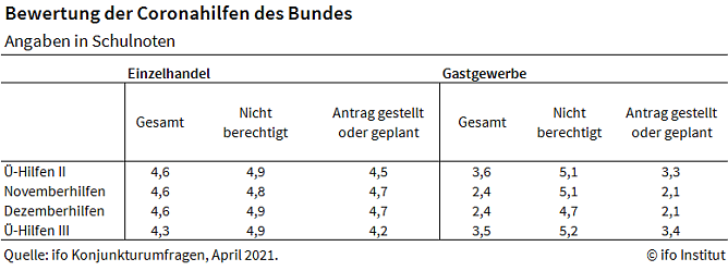 Grafik (Foto: Ifo M&uuml;nchen)