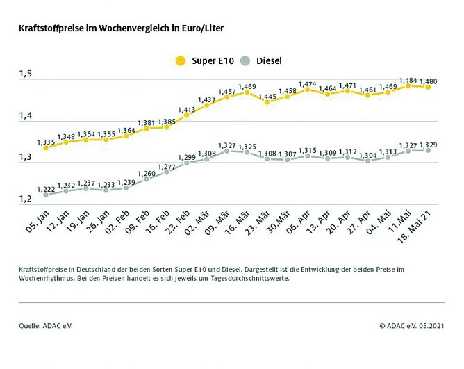 ADAC Tankstatistik (Foto: ADAC) ADAC Tankstatistik (Foto: ADAC)